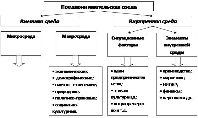 Понятие предпринимательской среды (ПС), условия ее существования - student2.ru