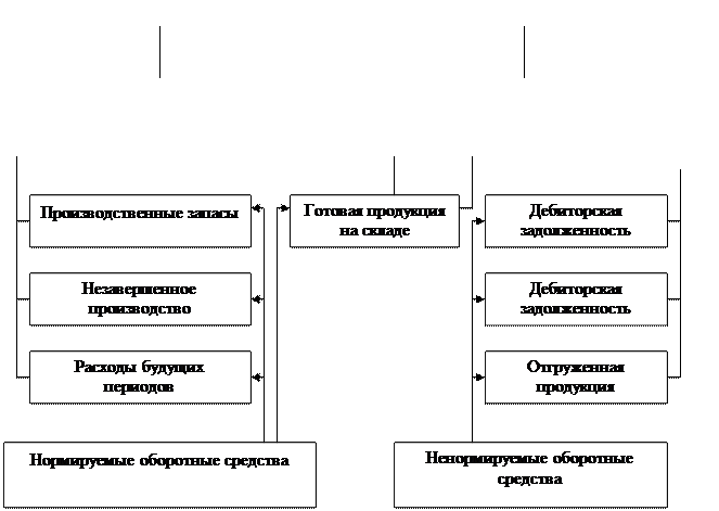 Понятие, состав и структура оборотных средств субъектов малого и среднего бизнеса - student2.ru