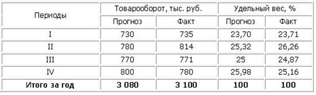 Понятие товарооборота и его роль в формировании финансовых результатов внешнеторгового предприятия. - student2.ru
