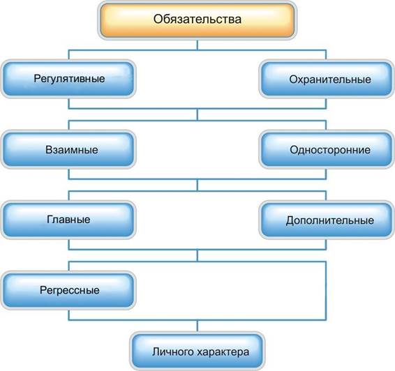 Понятие, виды и исполнение обязательств - student2.ru