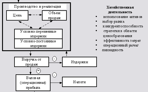 Понятия операционного рычага - student2.ru