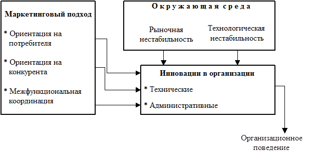 понятийный аппарат инноваций - student2.ru