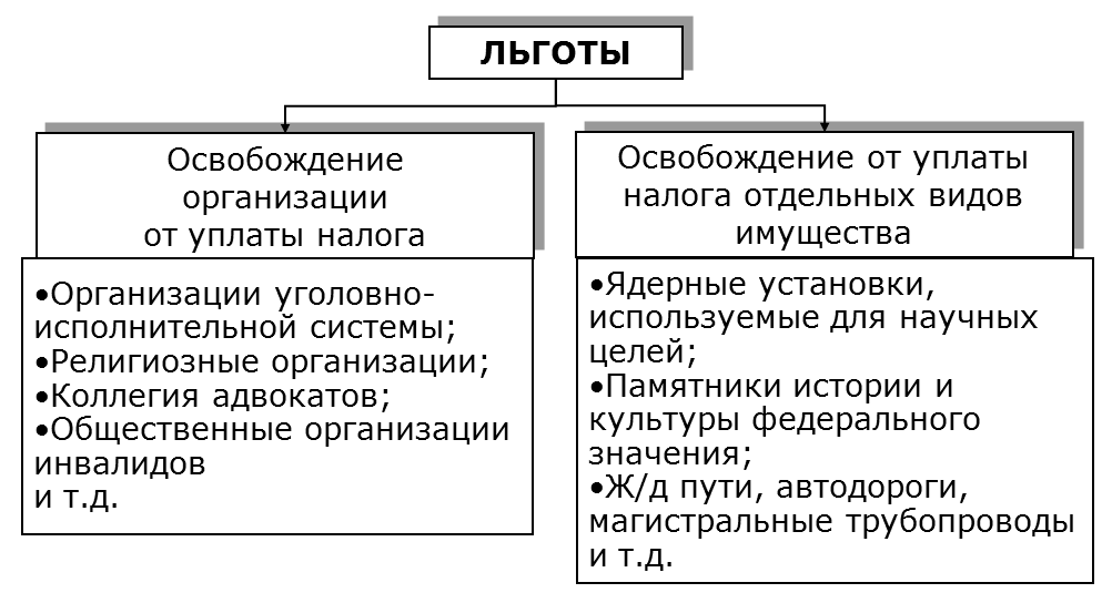 Порядок и сроки уплаты налога на прибыль в бюджет - student2.ru