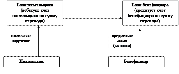 Порядок осуществления банковского перевода - student2.ru