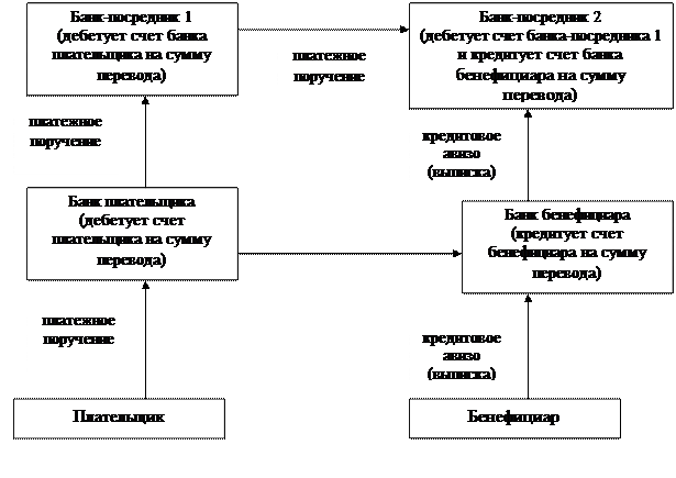 Порядок осуществления банковского перевода - student2.ru