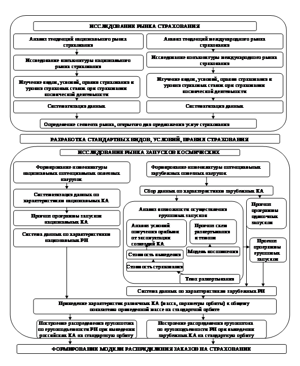 Порядок осуществления проекта страхования космических рисков - student2.ru