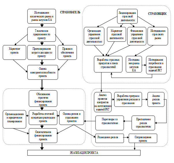 Порядок осуществления проекта страхования космических рисков - student2.ru