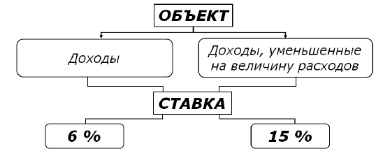 Порядок применения упрощенной системы налогообложения (УСН) - student2.ru