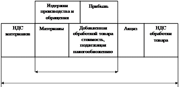 Порядок расчёта показателей прогнозного отчёта о прибылях - student2.ru