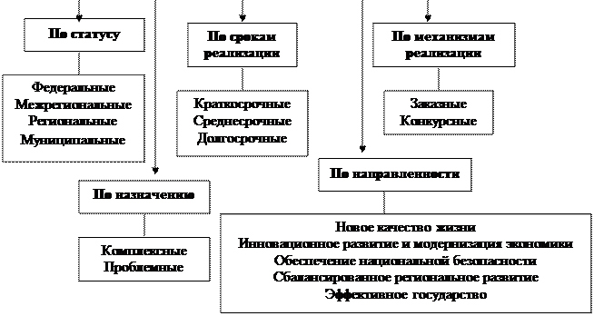 Порядок разработки муниципальных целевых программ - student2.ru