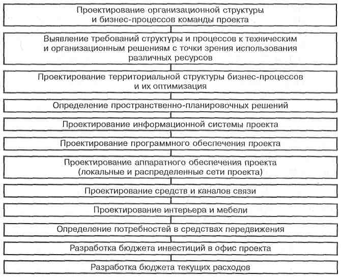 После того как вы организовались, следует выбросить организационную схему - student2.ru