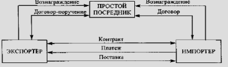 Посредники во внешнеторговой деятельности - student2.ru