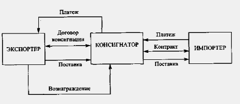 Посредники во внешнеторговой деятельности - student2.ru