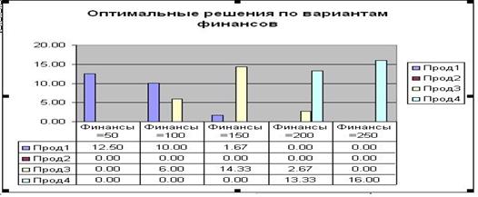 Построение гистограмм для искомых переменных - student2.ru