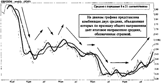 Построение и анализ двух средних на одном графике и комбинации пар средних. - student2.ru