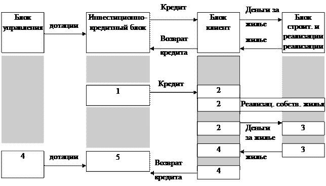 Построение организационно-экономических моделей жилищных ипотек - student2.ru