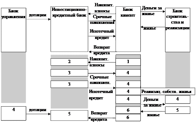 Построение организационно-экономических моделей жилищных ипотек - student2.ru