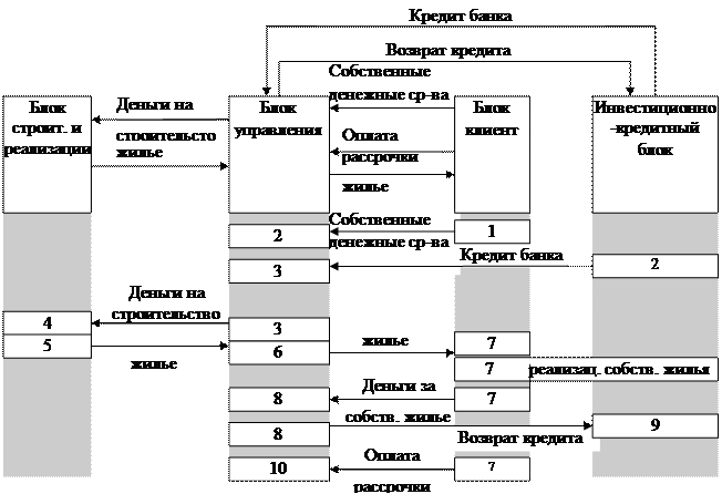 Построение организационно-экономических моделей жилищных ипотек - student2.ru