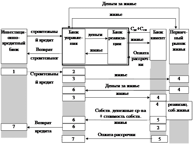 Построение организационно-экономических моделей жилищных ипотек - student2.ru