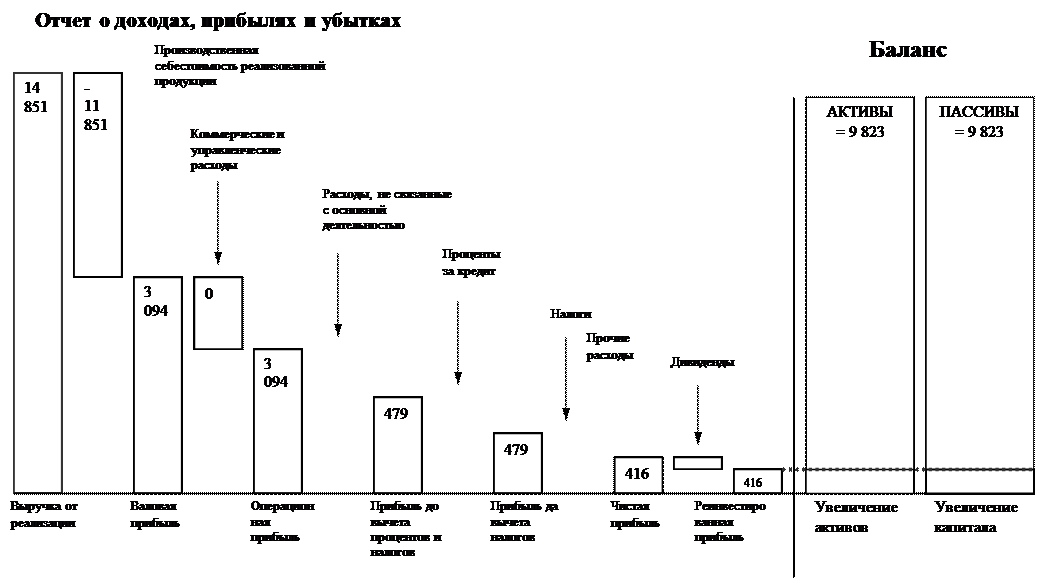 Построение отчета о прибылях и убытках и его связь с балансом - student2.ru