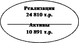 Построение отчета о прибылях и убытках и его связь с балансом - student2.ru