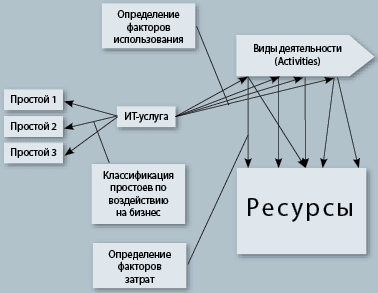 Построение ЗВД-модели ИТ-услуги - student2.ru