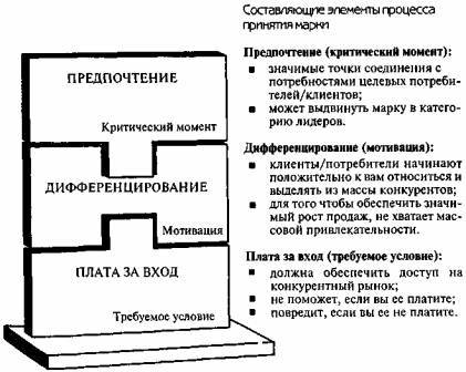 позиционирование и структура торговой марки - student2.ru