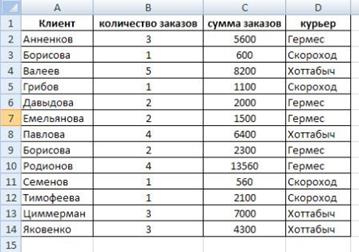 Познакомьтесь с возможностями сортировки и фильтрации, пользуясь раскрывающимися списками в заголовках столбцов. - student2.ru