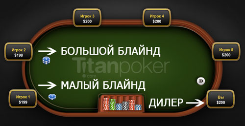 Правила покера - Техасский холдем - student2.ru
