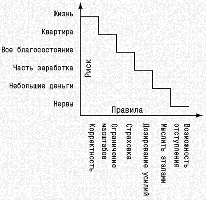 Правило номер шесть: возможность отступления - student2.ru