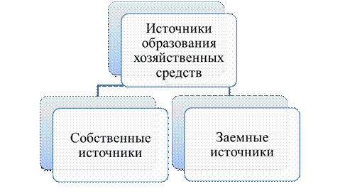 Предмет и объекты бухгалтерского учета - student2.ru