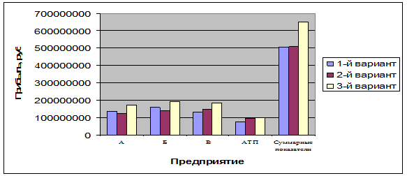 Преобразованные показатели предприятий - student2.ru