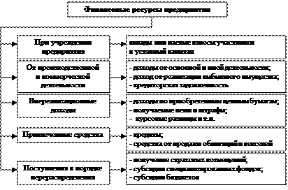 Прибыль предприятия: сущность, виды, формирование и распределение - student2.ru