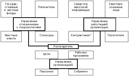 Причины возникновения и развития маркетинга в сфере культуры. Принципиальное отличие маркетинга культурных продуктов и услуг от традиционного маркетинга товарной продукции. - student2.ru