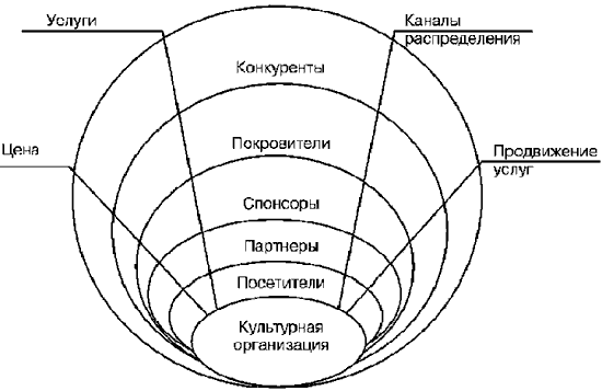 Причины возникновения и развития маркетинга в сфере культуры. Принципиальное отличие маркетинга культурных продуктов и услуг от традиционного маркетинга товарной продукции. - student2.ru