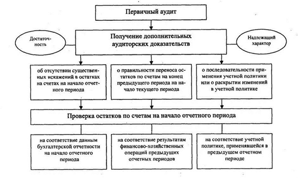 примерный фрагмент завершающей части аудиторского заключения, включающего оговорку в связис неучастием аудитора в инвентаризации материально-производственных запасов - student2.ru