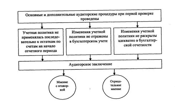 примерный фрагмент завершающей части аудиторского заключения, включающего оговорку в связис неучастием аудитора в инвентаризации материально-производственных запасов - student2.ru