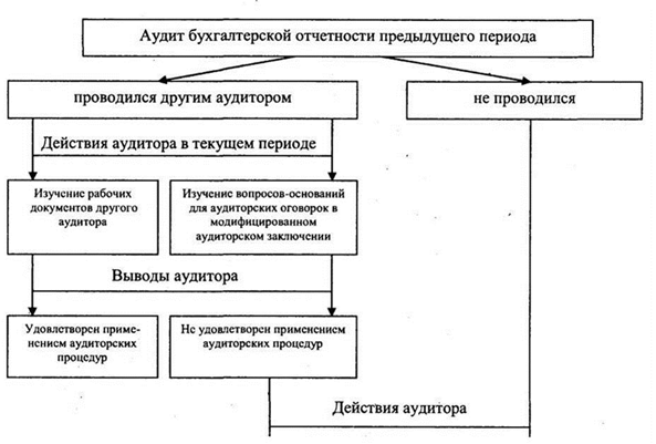 примерный фрагмент завершающей части аудиторского заключения, включающего оговорку в связис неучастием аудитора в инвентаризации материально-производственных запасов - student2.ru