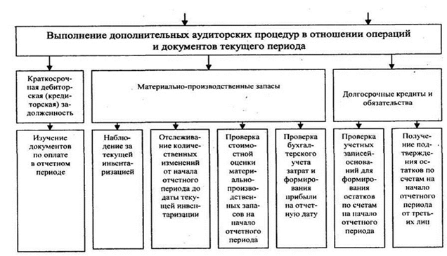 примерный фрагмент завершающей части аудиторского заключения, включающего оговорку в связис неучастием аудитора в инвентаризации материально-производственных запасов - student2.ru