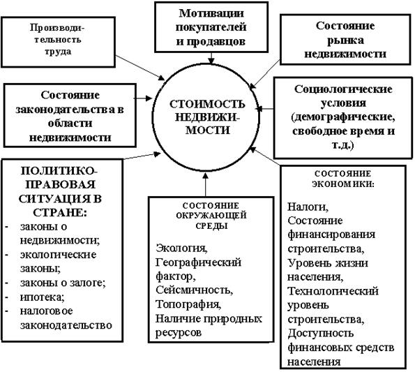 Принципы оценки недвижимости - student2.ru