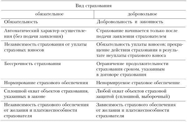 Принципы осуществления форм страхования - student2.ru