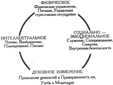 принципы сбалансированного самообновления - student2.ru