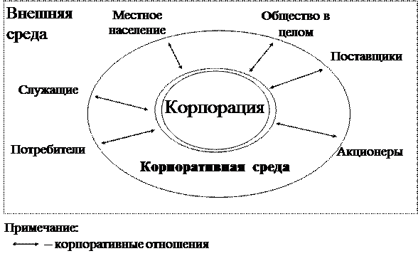 Проблема корпоративного управления - student2.ru