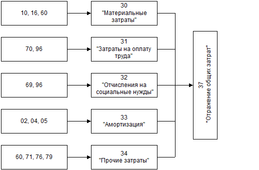 проблемы взаимодействия (согласования) финансового и управленческого учета - student2.ru