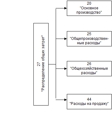 проблемы взаимодействия (согласования) финансового и управленческого учета - student2.ru