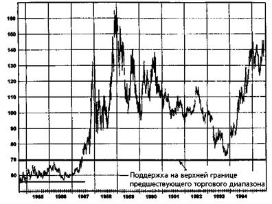 пробой торгового диапазона - student2.ru