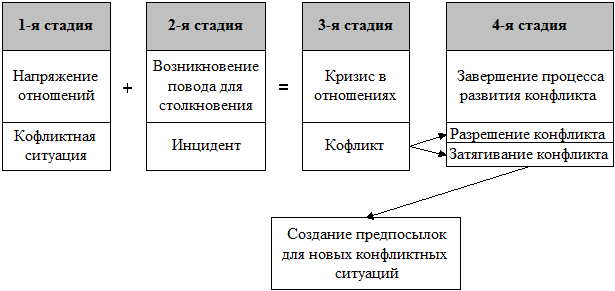 Процесс появления конфликтной ситуации - student2.ru