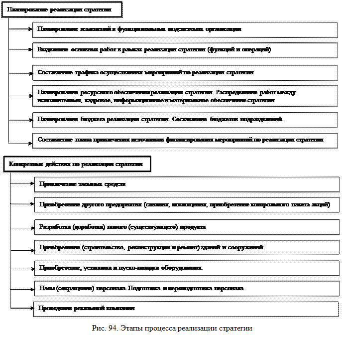 процесс реализации стратегии - student2.ru