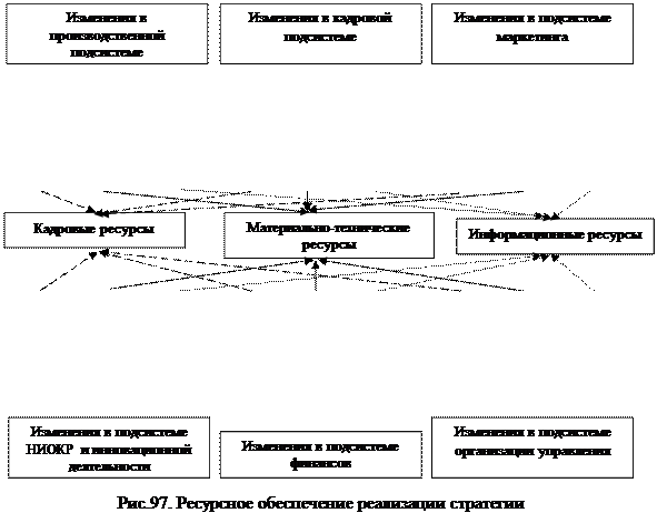 процесс реализации стратегии - student2.ru