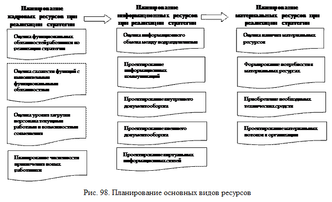 процесс реализации стратегии - student2.ru